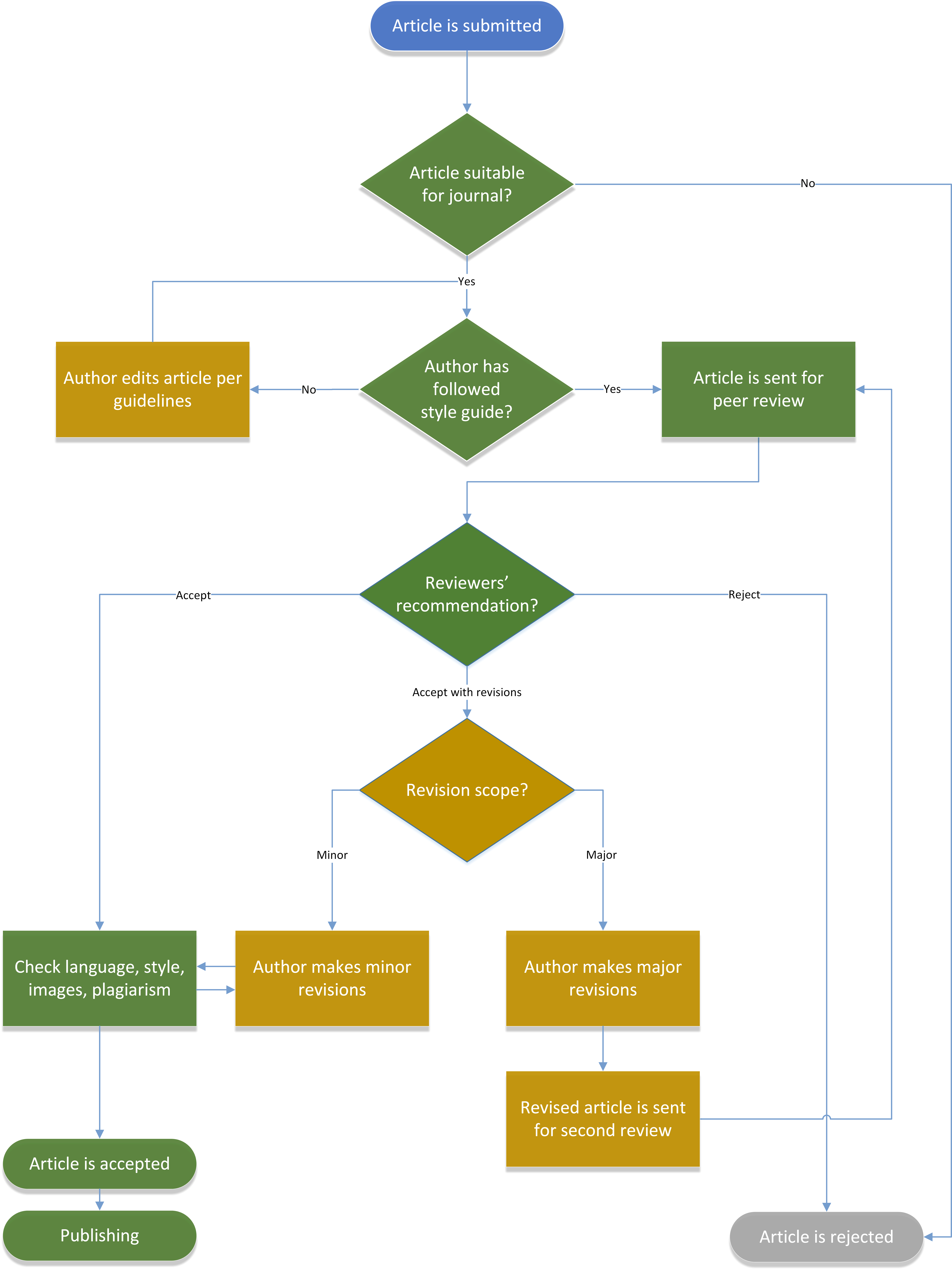 Article Publishing Flowchart